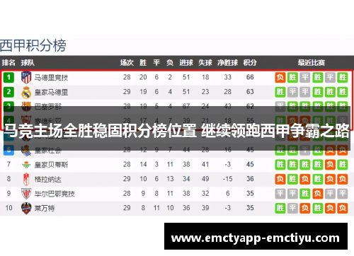 马竞主场全胜稳固积分榜位置 继续领跑西甲争霸之路