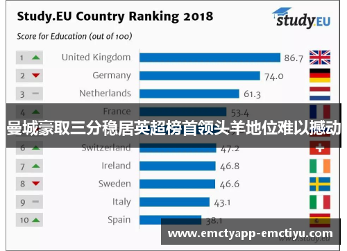 曼城豪取三分稳居英超榜首领头羊地位难以撼动
